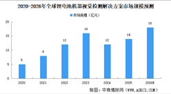 2026年全球锂电池机器视觉检测解决方案市场规模预测分析（图）