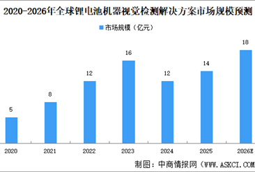 2026年全球锂电池机器视觉检测解决方案市场规模预测分析（图）