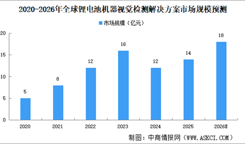 2026年全球锂电池机器视觉检测解决方案市场规模预测分析（图）