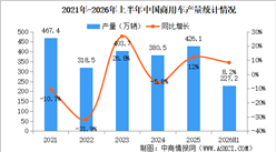 2026年6月中国商用车产销情况：货车销量同比增长9.7%（图）