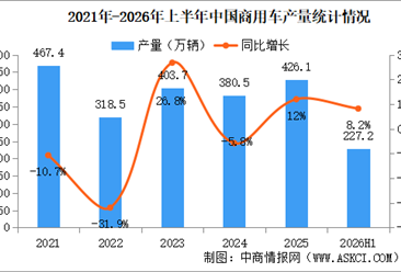 2026年6月中国商用车产销情况：货车销量同比增长9.7%（图）