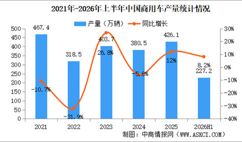 2026年6月中国商用车产销情况：货车销量同比增长9.7%（图）