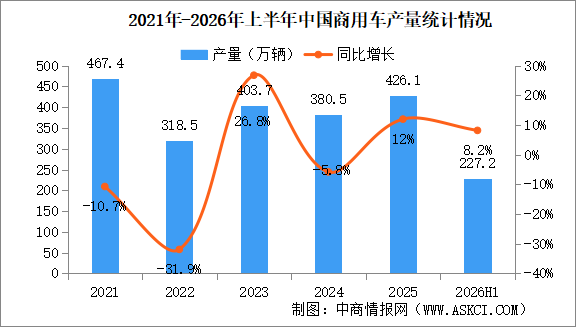 2026年6月中国商用车产销情况：货车销量同比增长9.7%（图）