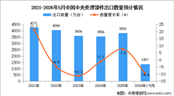 2026年1-5月中国中央处理部件出口数据统计分析：出口量同比下降9.4%