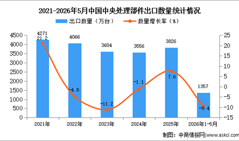 2026年1-5月中国中央处理部件出口数据统计分析：出口量同比下降9.4%