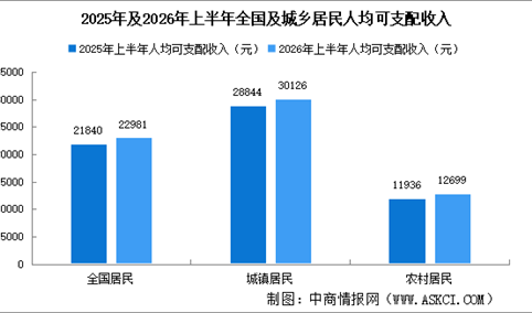 2026年上半年全国居民收入和消费支出情况：收入实际增长4.2%（附图表）