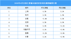 2026年6月全国新房房价涨跌排行榜：上海房价同比涨幅有所回落（图）