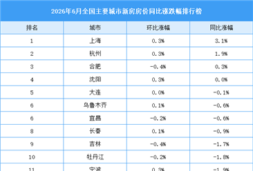 2026年6月全国新房房价涨跌排行榜：上海房价同比涨幅有所回落（图）