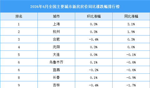 2026年6月全国新房房价涨跌排行榜：上海房价同比涨幅有所回落（图）
