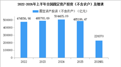 2026年上半年全国固定资产投资（不含农户）同比下降5.7%（图）