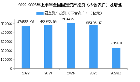 2026年上半年全国固定资产投资（不含农户）同比下降5.7%（图）