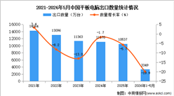 2026年1-5月中国平板电脑出口数据统计分析：出口量同比下降19.9%