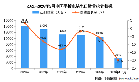 2026年1-5月中国平板电脑出口数据统计分析：出口量同比下降19.9%