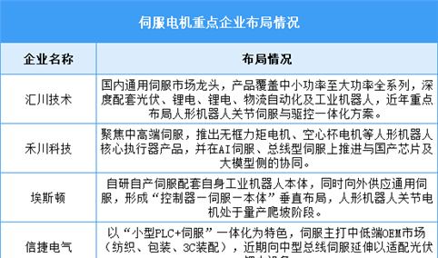 2026年中国伺服电机市场规模及重点企业布局情况预测分析（图）