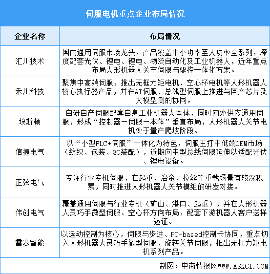 2026年中国伺服电机市场规模及重点企业布局情况预测分析（图）