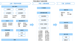 2026年中国光模块产业链图谱及投资布局分析（附产业链全景图）
