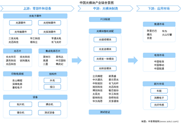 2026年中国光模块产业链图谱及投资布局分析（附产业链全景图）