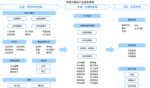 2026年中国光模块产业链图谱及投资布局分析（附产业链全景图）