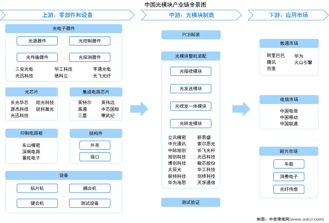 2026年中国光模块产业链图谱及投资布局分析（附产业链全景图）