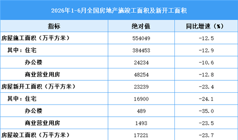 2026年1-6月全国房地产开发经营和销售情况（附图表）