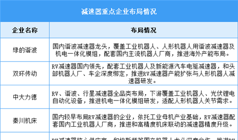 2026年中国减速器市场规模及重点企业布局情况预测分析（图）