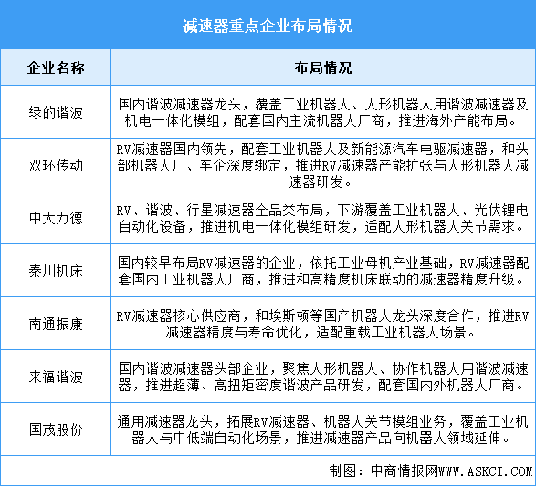2026年中国减速器市场规模及重点企业布局情况预测分析（图）