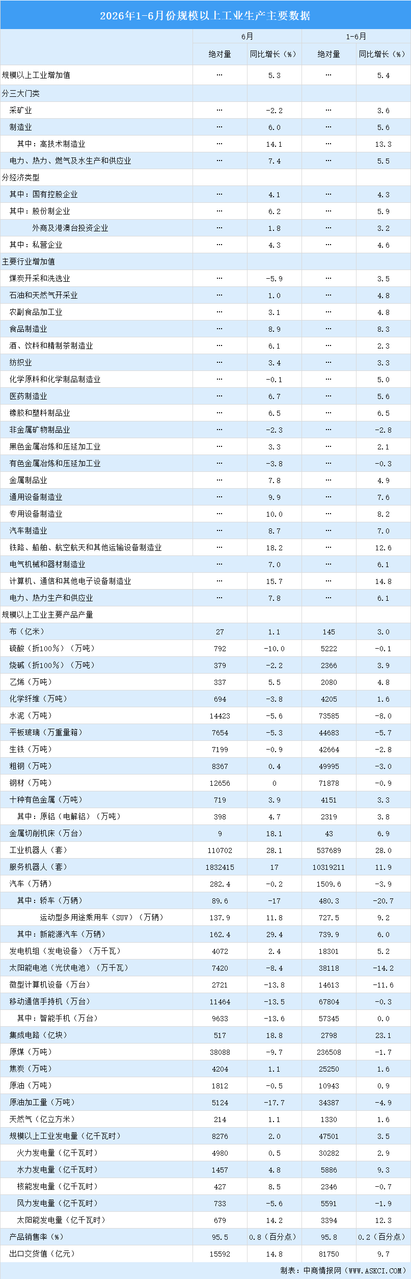 2026年6月中国规上工业增加值增长5.3% 制造业增长6%（图）