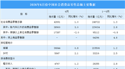 2026年上半年全国社会消费品零售总额248722亿元，同比增长1.3%（图）