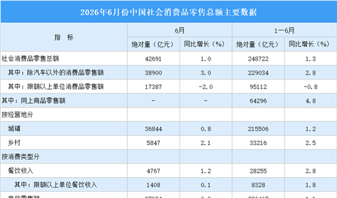 2026年上半年全国社会消费品零售总额248722亿元，同比增长1.3%（图）