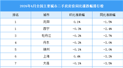 2026年6月全国二手房房价涨跌排行榜：武汉西安房价同比下降明显（图）