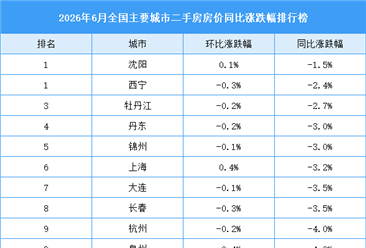 2026年6月全国二手房房价涨跌排行榜：武汉西安房价同比下降明显（图）