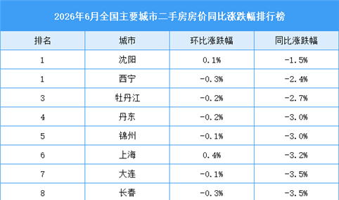 2026年6月全国二手房房价涨跌排行榜：武汉西安房价同比下降明显（图）