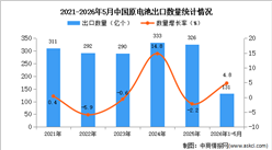 2026年1-5月中国原电池出口数据统计分析：出口量同比增长4.8%