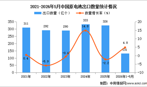 2026年1-5月中国原电池出口数据统计分析：出口量同比增长4.8%