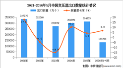 2026年1-5月中国变压器出口数据统计分析：出口量同比增长6.8%