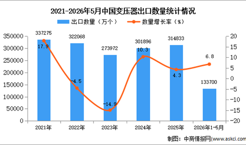 2026年1-5月中国变压器出口数据统计分析：出口量同比增长6.8%