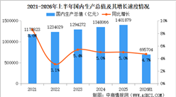 2026年上半年中国经济运行情况分析：GDP同比增长4.7%（图）