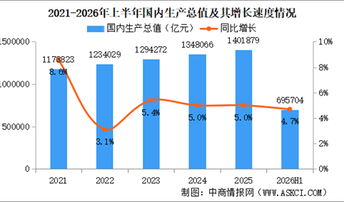 2026年上半年中国经济运行情况分析：GDP同比增长4.7%（图）