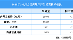 2026年1-6月全国房地产开发投资同比下降18%（附图表）