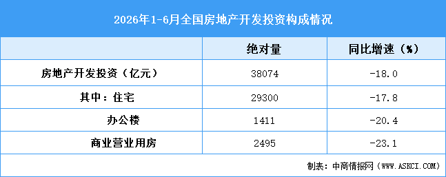 2026年1-6月全国房地产开发投资同比下降18%（附图表）