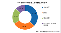 2026年全球农业机器人市场规模及区域分布情况预测分析（图）