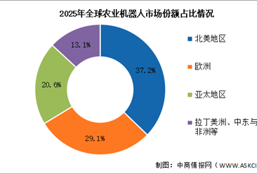 2026年全球农业机器人市场规模及区域分布情况预测分析（图）