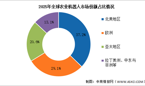 2026年全球农业机器人市场规模及区域分布情况预测分析（图）