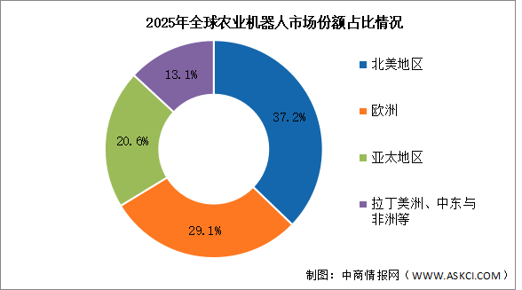 2026年全球农业机器人市场规模及区域分布情况预测分析（图）