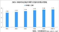 2026年上半年中国汽车及新能源汽车保有量数据统计情况（图）