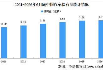 2026年上半年中国汽车及新能源汽车保有量数据统计情况（图）