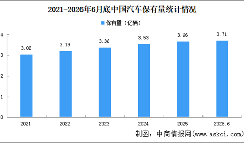 2026年上半年中国汽车及新能源汽车保有量数据统计情况（图）