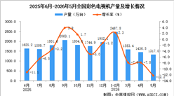2026年5月全国彩色电视机产量数据统计分析