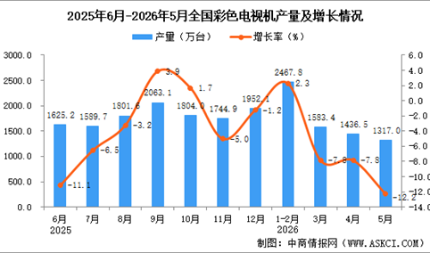 2026年5月全国彩色电视机产量数据统计分析