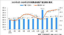2026年5月全国集成电路产量数据统计分析